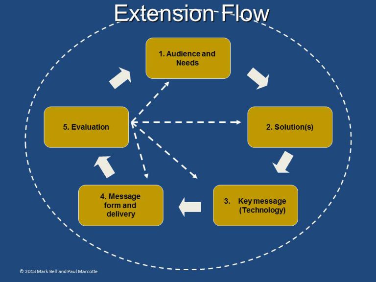 Extension flow diagram shows circular flow: Audience needs > Solutions > Key messages > Message form and delivery > Evaluation > back to Audience Needs