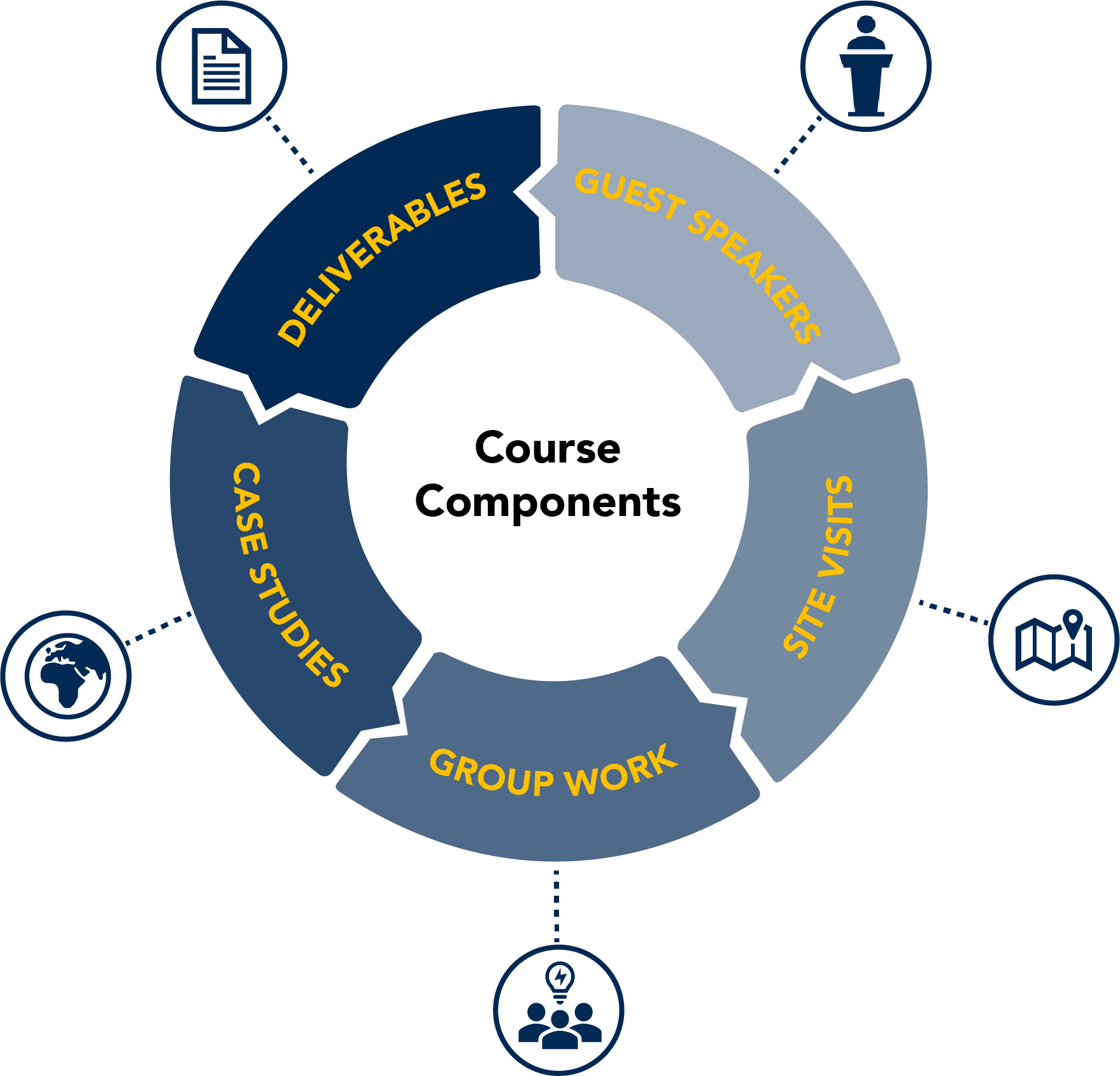 Course elements: deliverables, guest speakers, site visits, group work, case studies