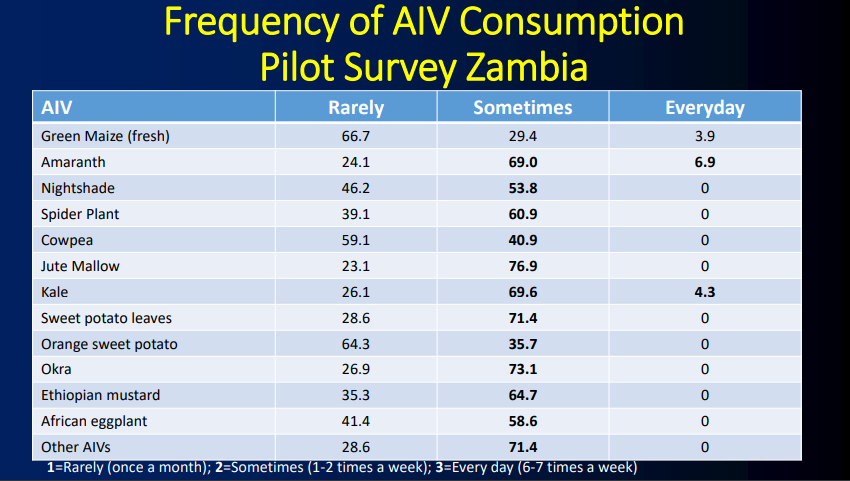 Frequency of AIV consumption in Kenya
