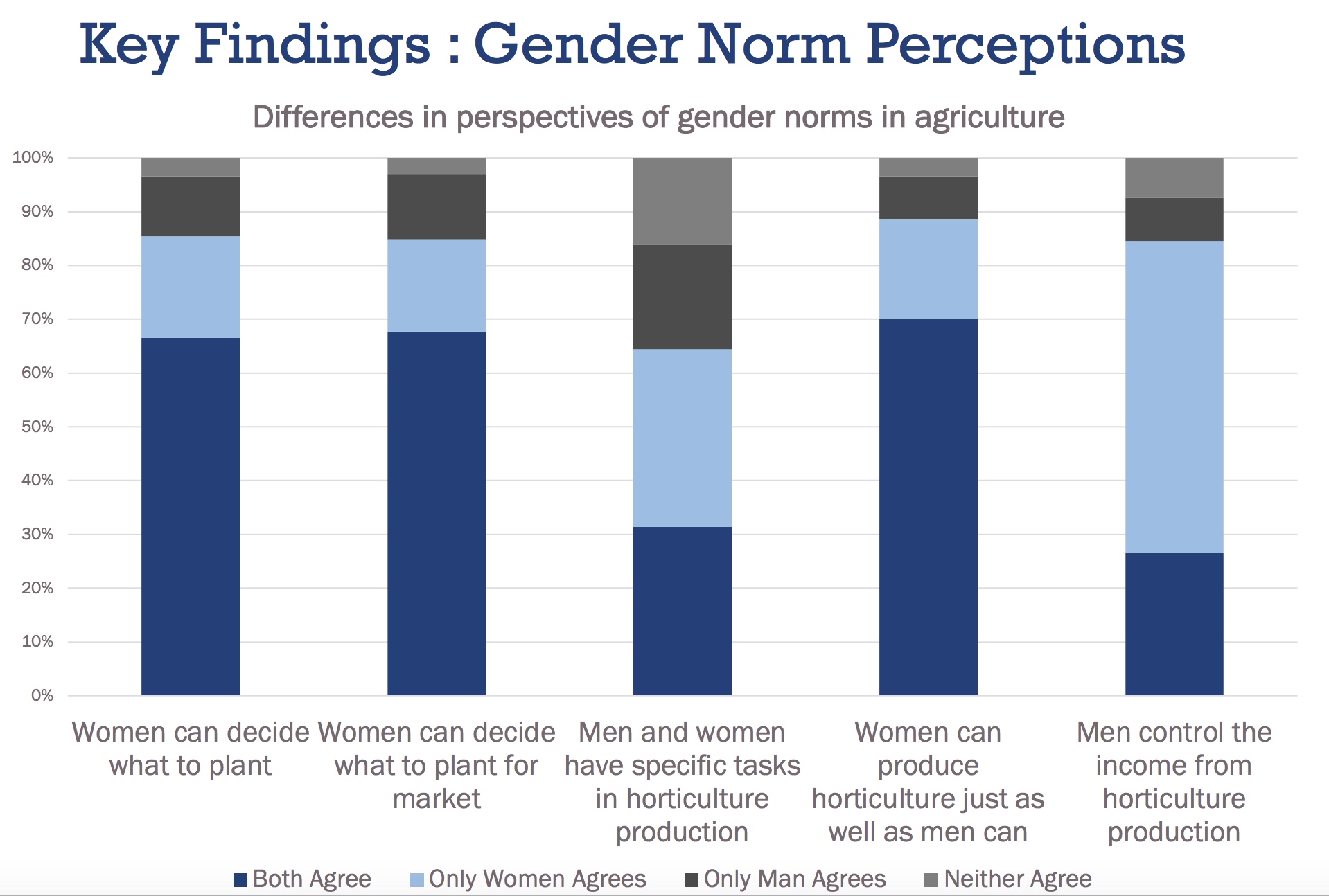 A bar graph depicting the key findings of how male and female partners perceive gender roles