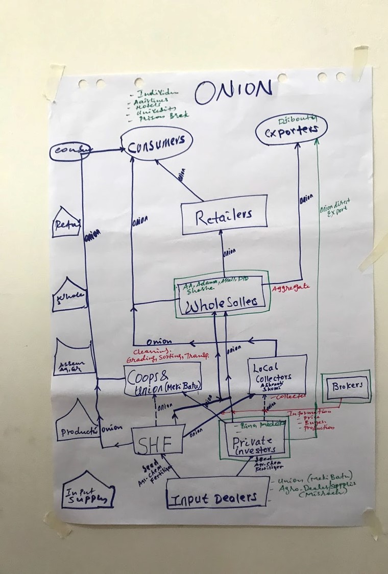 An example of an exercise conducted by a group where they mapped out the value chain of onion on a piece of paper. This has input dealers on the bottom with retailers, exporters, and consumers at the top.