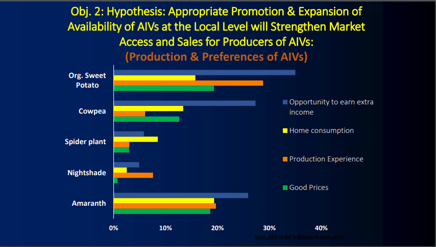 Obj. 2: Hypothesis: Appropriate Promotion & Expansion of Availability of AIVs at the Local Level will Strengthen Market Access and Sales for Producers of AIVs:
