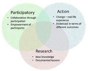 Venn diagram with Participatory: collaboration through participation; empowerment of participants - Action: change, real-life experience, evidenced in terms of different outcomes - Research: new knowledge, documented lessons