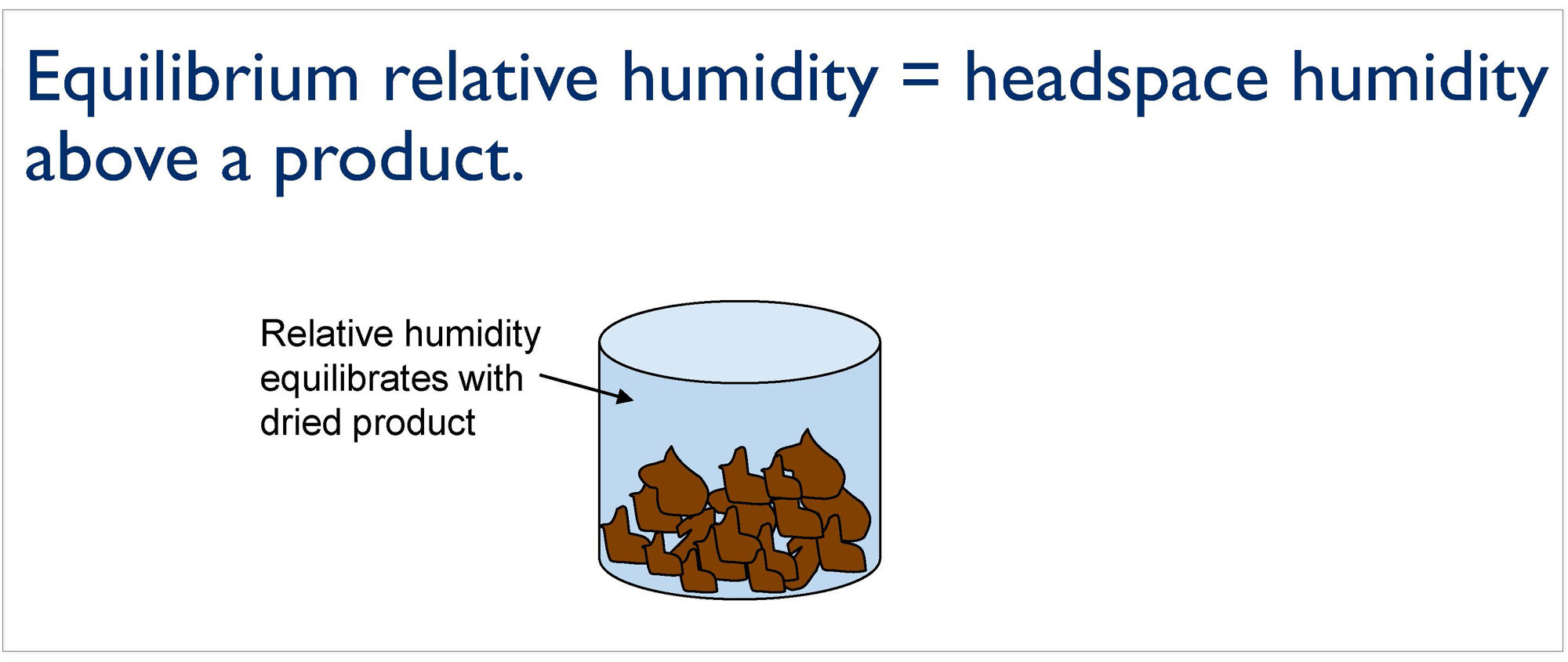Slide shows Equilibrium Relative Humidity & Water Activity with image showing beans in a container with headspace as where relative humidity is measured