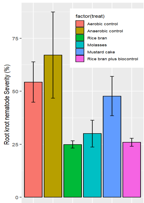 Figure representing the effects of treatments in root known nematode severity in mother trials. Image courtesy: Ram Khadka.