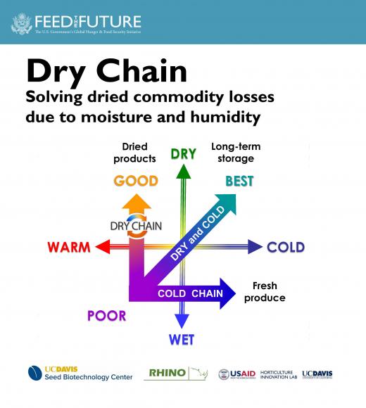 Dry Chain webinar - Solving dried commodity losses - Feed the Future logo, dry chain diagram showing warm/dry as dry chain and cold/wet as cold chain